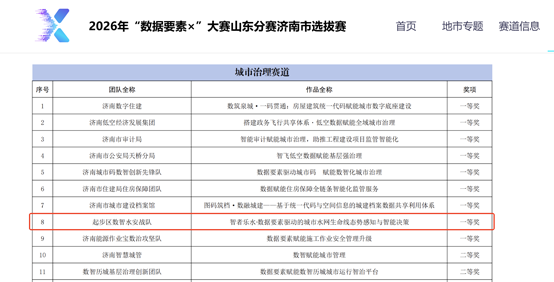 世方集团联合起步区斩获 2026“数据要素×”大赛 城市治理赛道一等奖